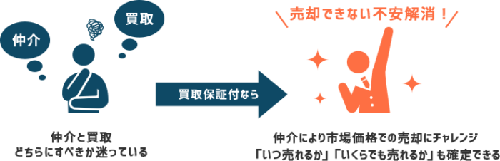 買取保証付なら売却できない不安を解消できます