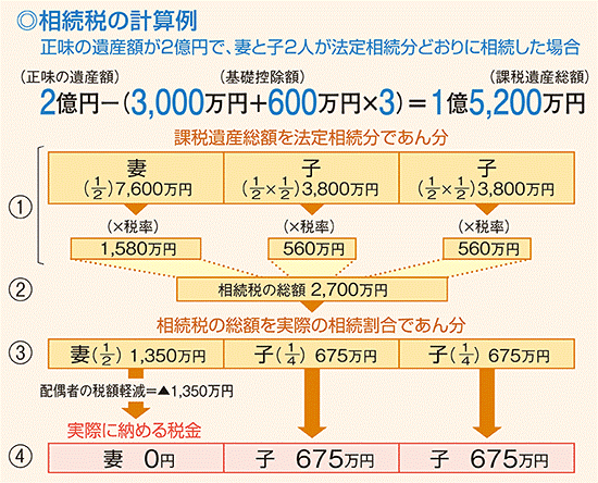 相続税の計算例