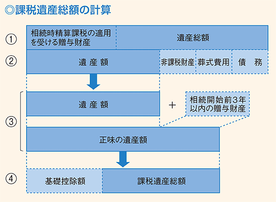 課税遺産総額の計算