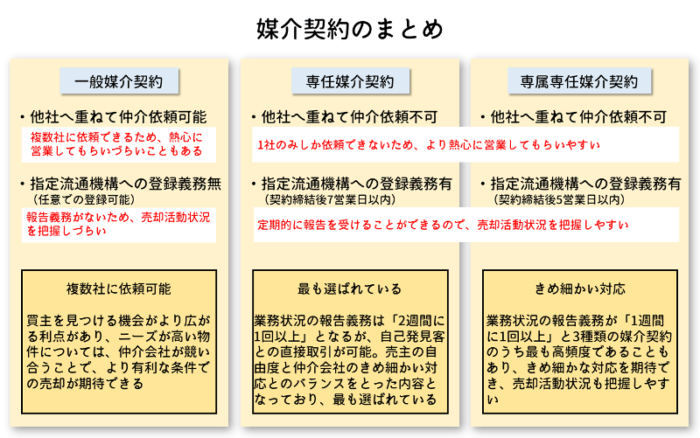 媒介契約のまとめ