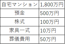 相続財産と相続税評価額