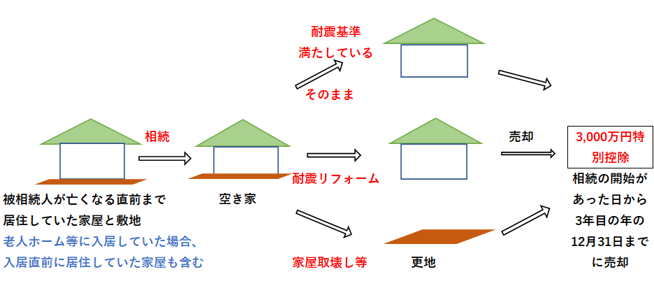 被相続人居住用家屋の敷地の適用ポイント