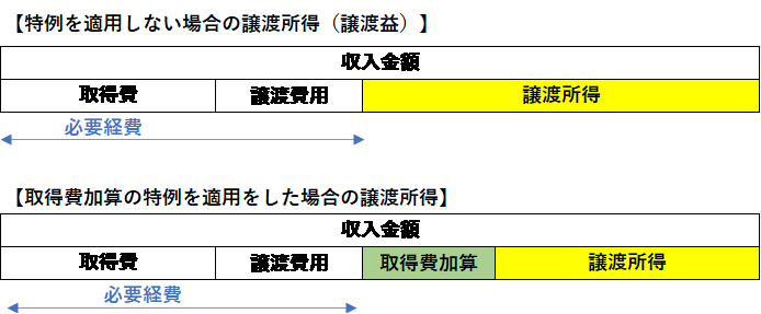 取得費加算の特例を適用した場合の計算