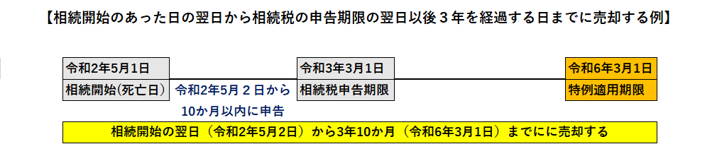相続税取得費加算の適用要件3年10ヶ月