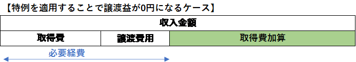 取得費加算の特例を適用して譲渡益が0円の例