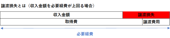 譲渡損失とは（収入金額を必要経費が上回る場合）