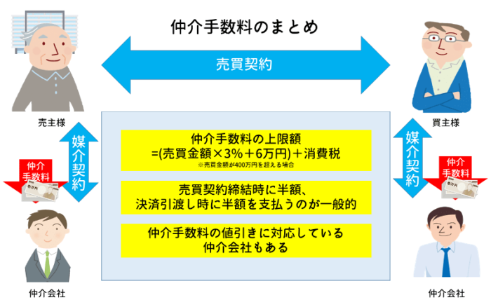 マンション買取での仲介手数料