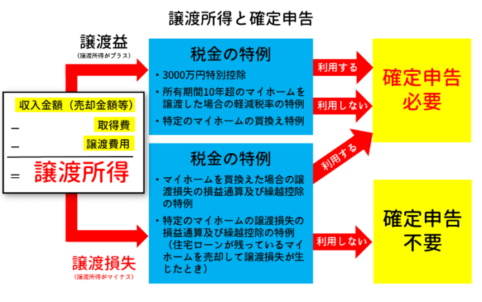 譲渡所得と確定申告