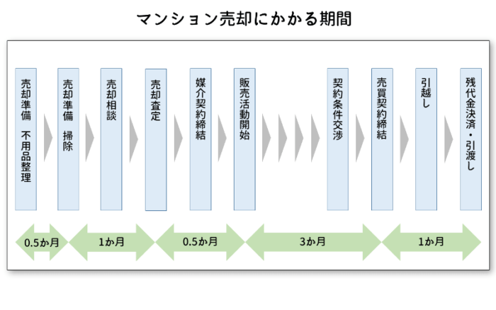 マンション売却にかかる期間