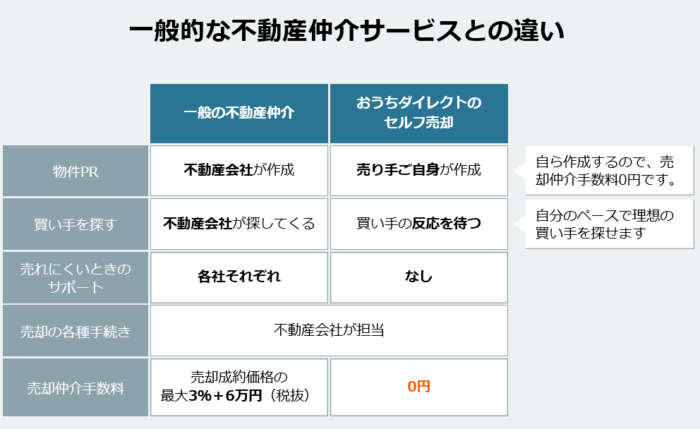 売主仲介手数料0円のマンション売却方法