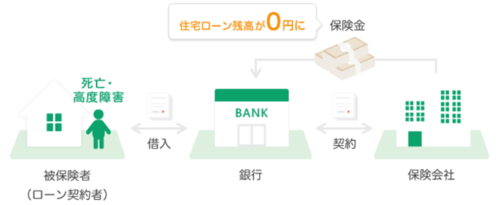 住宅ローン残債は保険金で一括返済