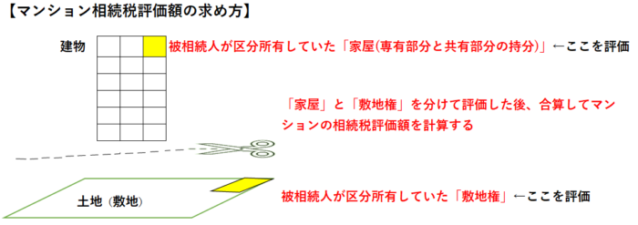 マンション相続評価額の求め方