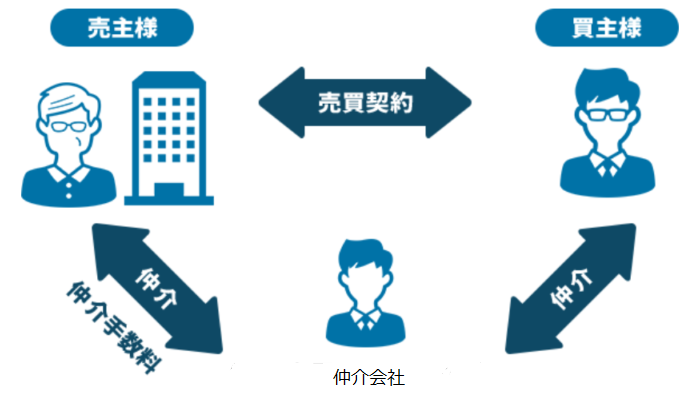 マンション買取価格の相場、仲介による売却