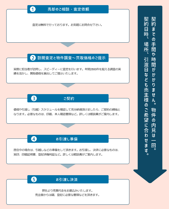 マンション売却の流れ※買取のケース