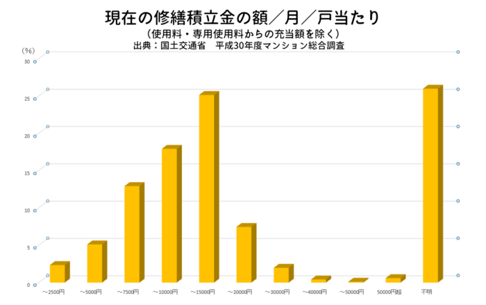 現在の修繕積立金の額／月／戸当たり（使用料・専用使用料からの充当額を除く）