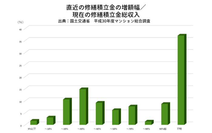 直近の修繕積立金の増額幅／現在の修繕積立金総収入