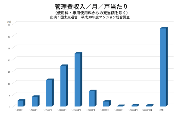 管理費収入／月／戸当たり／（使用料・専用使用料からの充当額を除く）