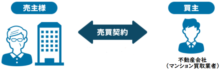 マンション買取業者のマンション買取