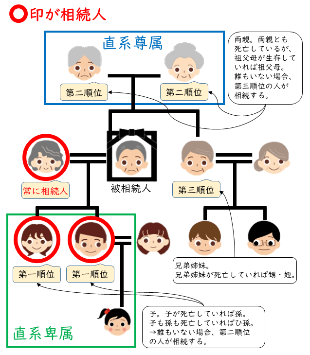 マンションを相続、兄弟で遺産分割、誰が相続人となるのか