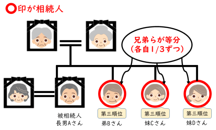 マンションを相続、兄弟で遺産分割、兄弟3人で遺産分割