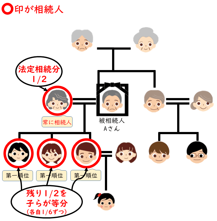 マンションを相続、兄弟で遺産分割、第一順位が相続の場合