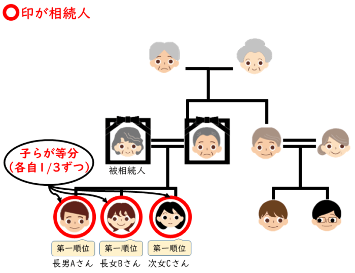 マンションを相続、兄弟で遺産分割、子供3人で遺産分割