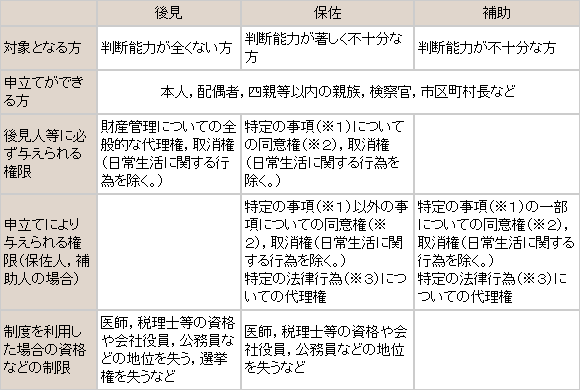 認知症の親のマンション売却、法定後見制度の後見、保佐、補助について