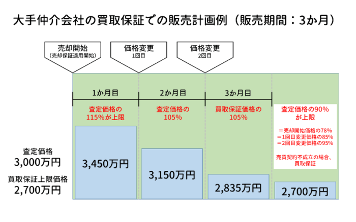 大手仲介会社の買取保証での販売計画例（販売期間：3か月）