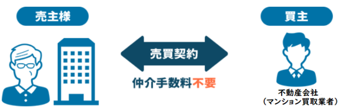 マンション買取での仲介手数料／マンション買取で仲介手数料がかからないケース