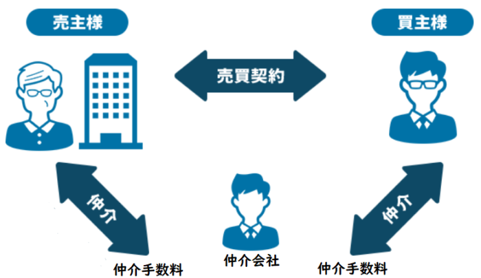 マンション買取の注意点、仲介と仲介手数料