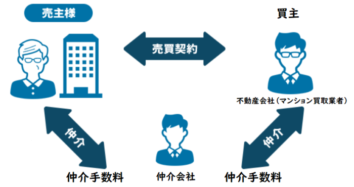 マンション買取の注意点、仲介による買取
