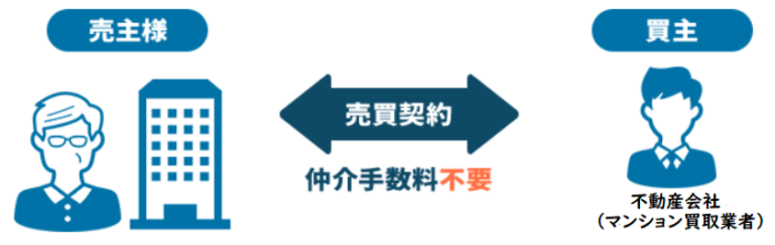 マンション買取の注意点、直接買取