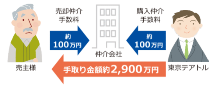マンション買取価格の相場、仲介手数料がかかるケース