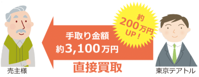マンション買取価格の相場、仲介手数料がかからないケース