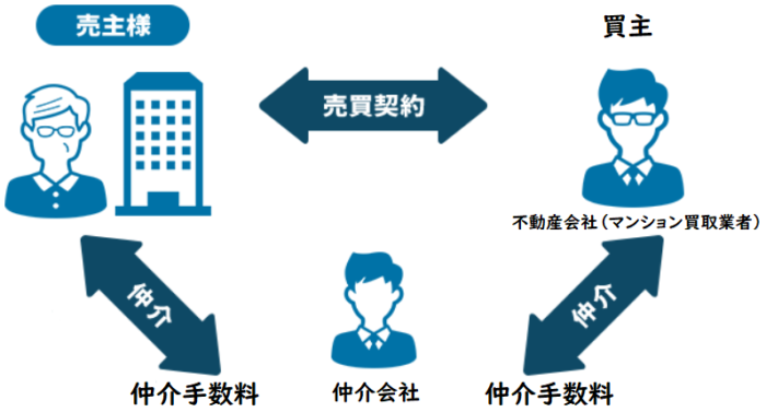 マンション買取での仲介手数料／マンション買取で仲介手数料がかかるケース