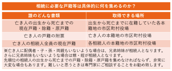 マンション相続、相続放棄はいつまでできる、流れから注意点を解説-相続人の特定02
