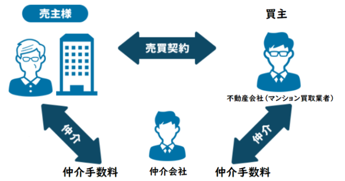 マンション買取価格は市場価格の何％、仲介手数料「かかる買取」