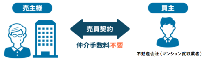 マンション買取価格は市場価格の何％、仲介手数料「0円買取」