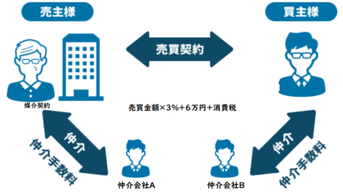 買取査定を一括査定サイトですると、仲介会社説明