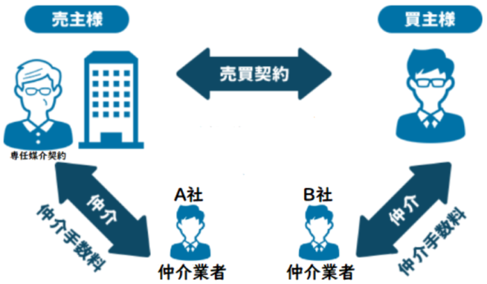 A社片手仲介、囲い込み無し（Ｂ社にも物件紹介）