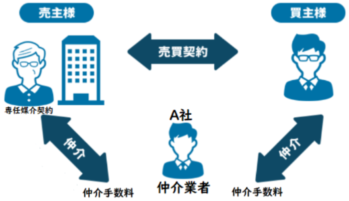 両手手数料、囲い込みの可能性