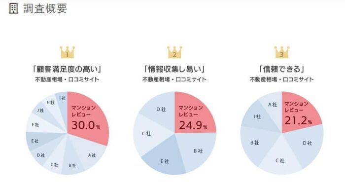 顧客満足度で3冠を達成