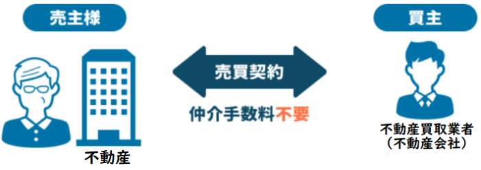不動産買取で手数料が不要なケース