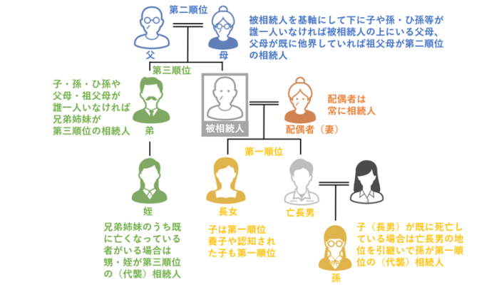相続手続きの流れと期限、相続とは