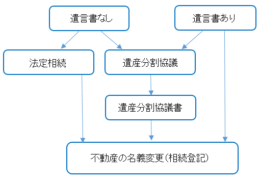 遺産分割協議と遺言