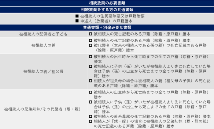 相続放棄のJ必要書類