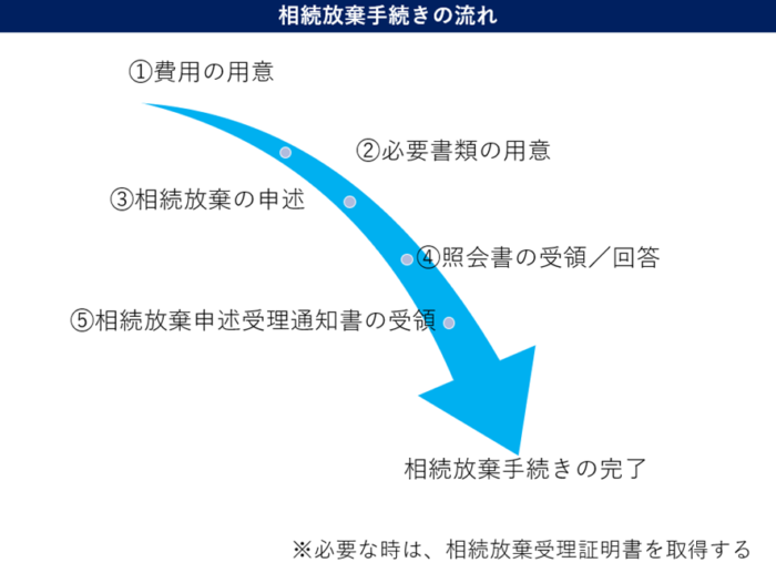 相続放棄手続きの流れ