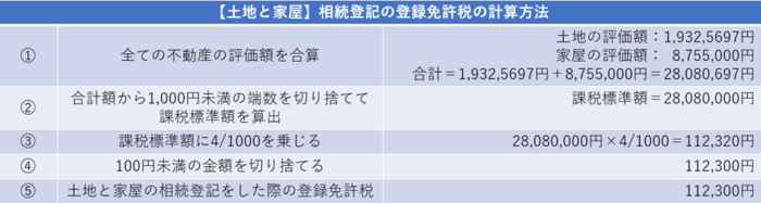 【土地と家屋】相続登記の登録免許税の計算方法