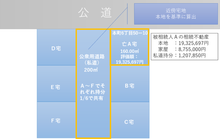 土地と家屋と公衆用道路の持分