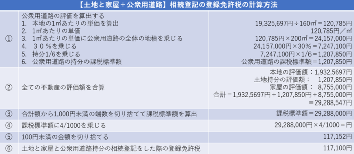 【土地と家屋+公衆用道路】相続登記の登録免許税の計算方法